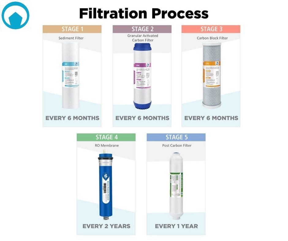 The 5 Essential Filters of a Reverse Osmosis System